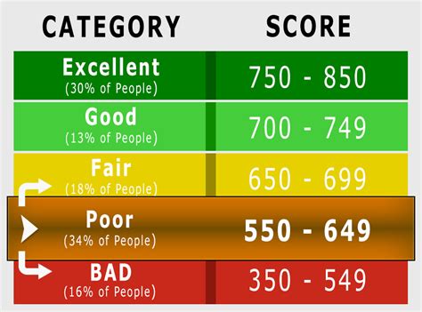 581 credit score